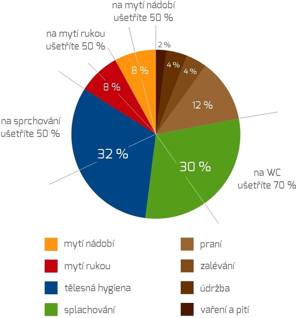 Grafické znázornění spotřeby vody v domácnosti